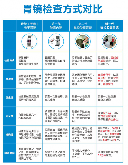 南宁东大中医医院推出的磁控电子胶囊胃镜全面查胃，15分钟就OK~